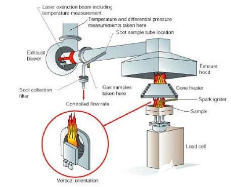 Cone Calorimeter Fire Testing